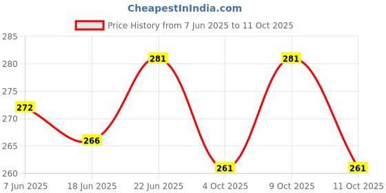 flipkart.com komalsg Ring toss Throw Ring Game Giant Inflatable Hoopla Game for Kids komalsg Price History Graph from 7 Jun 2025 to 11 Oct 2025