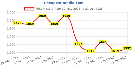 flipkart.com jayco Ring Tray Communion Cup Holder Double Set Stackable Stainless Steel Tray jayco Price History Graph from 30 May 2025 to 21 Oct 2025
