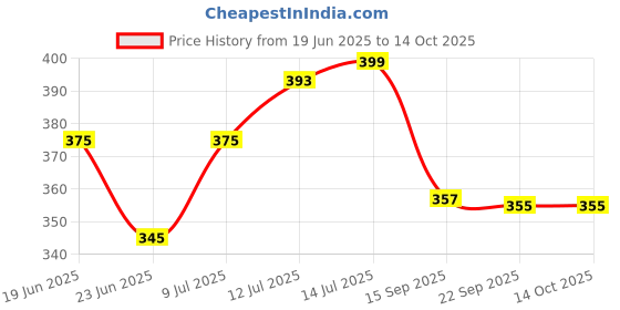 flipkart.com kamal Ring Triangular (Set of 2) 6 inch 1 Bar Towel Rod kamal Price History Graph from 19 Jun 2025 to 13 Oct 2025