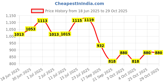 flipkart.com home cloud Ring Umbrella Umbrella home cloud Price History Graph from 18 Jun 2025 to 28 Oct 2025