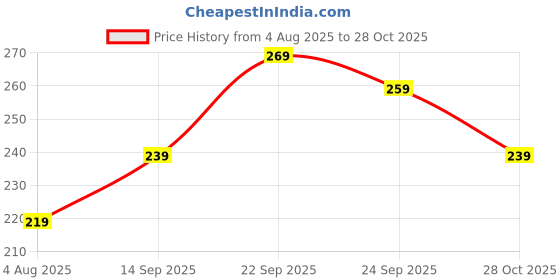 flipkart.com fashion frill Ring Watch For Women Roman Stylish Strachable Rose Gold Ring For Women Girls Stainless Steel Gold Plated Ring fashion frill Price History Graph from 4 Aug 2025 to 28 Oct 2025