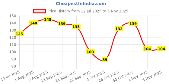 flipkart.com beebaby Ring Water Filled Teether with Carry Case, Cooling Teether, BPA free 3M+ Teether beebaby Price History Graph from 12 Jul 2025 to 4 Nov 2025