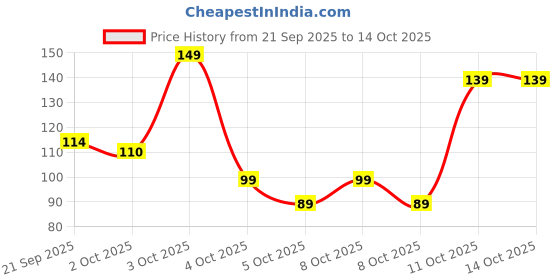 flipkart.com beebaby Ring Water Filled Teether with Carry Case, Cooling Teether, BPA free 3M+ Teether beebaby Price History Graph from 21 Sep 2025 to 14 Oct 2025