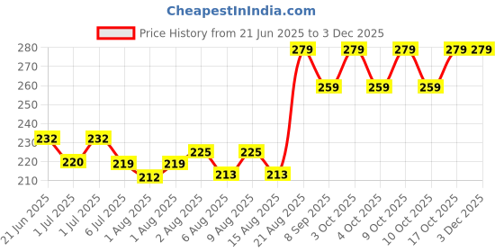 flipkart.com RINGHAS BABY DIAPER RASH CREAM FOR KIDS BOYS AND GIRL PACK OF 3 Price History Graph from 21 Jun 2025 to 2 Dec 2025