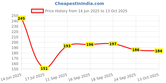 flipkart.com ringhas COMBO OF FLAT COMB, ROUND COMB AND 10 PIECE COMB SET ringhas Price History Graph from 14 Jun 2025 to 13 Oct 2025