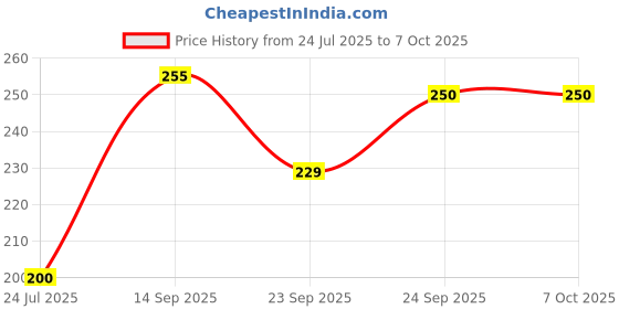 flipkart.com RINGHAS English Shortcut Keys Desk pad Large Computer Mouse Mat Mousepad Mousepad Price History Graph from 24 Jul 2025 to 6 Oct 2025