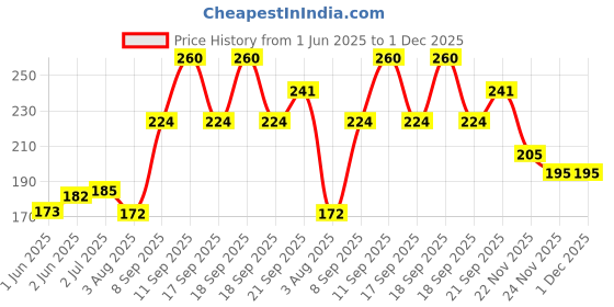 flipkart.com ringhas School Set ringhas Price History Graph from 1 Jun 2025 to 30 Nov 2025