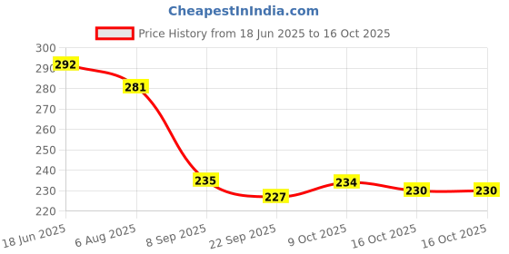 flipkart.com ringing world RINGING00001 Fire Extinguisher Mount ringing world Price History Graph from 18 Jun 2025 to 15 Oct 2025