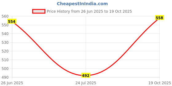 flipkart.com ringme 1709 ringme Price History Graph from 26 Jun 2025 to 19 Oct 2025