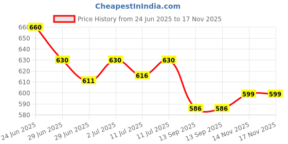 flipkart.com ringme R1 310c ringme Price History Graph from 24 Jun 2025 to 17 Nov 2025