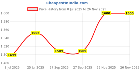 flipkart.com ringme R1+ 4G ringme Price History Graph from 8 Jul 2025 to 26 Nov 2025