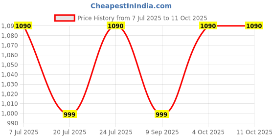 flipkart.com ringme R1 CIRCLE ringme Price History Graph from 7 Jul 2025 to 11 Oct 2025