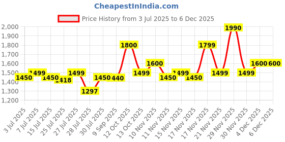 flipkart.com ringme R1+ JUMBO ringme Price History Graph from 3 Jul 2025 to 4 Dec 2025