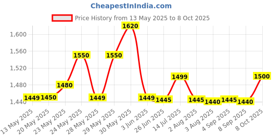 flipkart.com ringme R1+ JUMBO ringme Price History Graph from 13 May 2025 to 8 Oct 2025