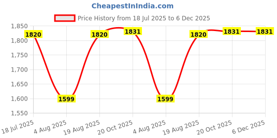 flipkart.com ringme R1+ PRO ringme Price History Graph from 18 Jul 2025 to 5 Dec 2025