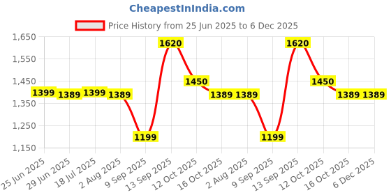 flipkart.com ringme R1 PRO 2 ringme Price History Graph from 25 Jun 2025 to 6 Dec 2025