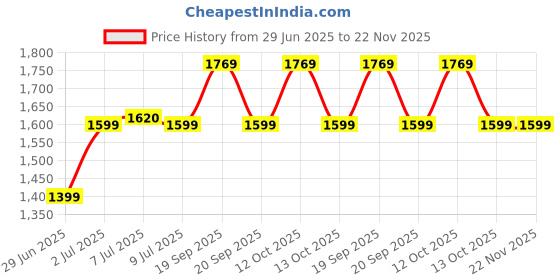 flipkart.com ringme R1 PRO 2 ringme Price History Graph from 29 Jun 2025 to 22 Nov 2025