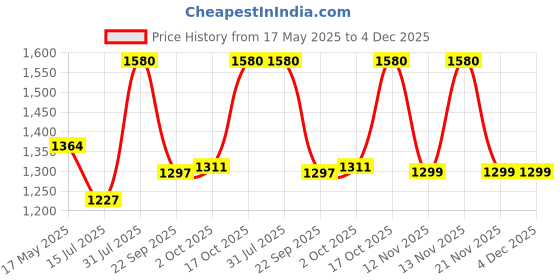 flipkart.com ringme R1PRO 1 ringme Price History Graph from 17 May 2025 to 4 Dec 2025