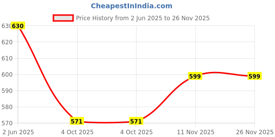 flipkart.com ringme R1Pro 312C ringme Price History Graph from 2 Jun 2025 to 25 Nov 2025