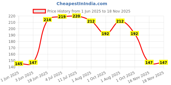 flipkart.com quality bit Ring/Napkin Ring Silver Towel Holder quality bit Price History Graph from 1 Jun 2025 to 18 Nov 2025