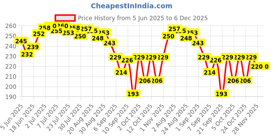 flipkart.com ringold Premium Quality Red Velvets Jhumka Earring Box | 9.5CM X 10CM X 6CM | Closure Button | Earring Box Storage | Vanity Box ringold Price History Graph from 5 Jun 2025 to 5 Dec 2025