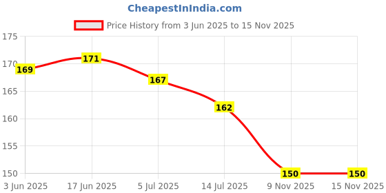 flipkart.com ringry Lab Certified Machh Mani Sea Stone with Silver Pandent (White) Machmani Stone Silver Pearl Brass Pendant ringry Price History Graph from 3 Jun 2025 to 15 Nov 2025