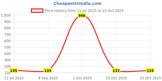 flipkart.com yellow chimes Rings for Men Stainless Steel Silver Band Style Ring Metal Ring yellow chimes Price History Graph from 11 Jul 2025 to 25 Oct 2025