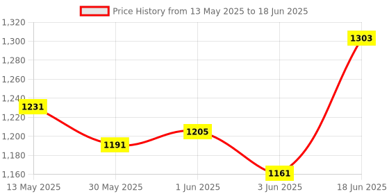 flipkart.com raisco Rings Pair Basketball Net raisco Price History Graph from 13 May 2025 to 18 Jun 2025