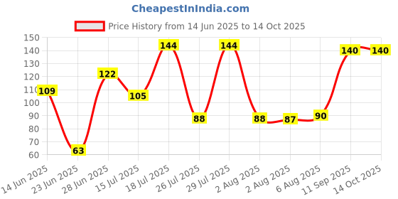 flipkart.com RingTel 8 pcs Cable Protector Soft Spiral Saver for Lightning Charger Cable Protector Price History Graph from 14 Jun 2025 to 14 Oct 2025