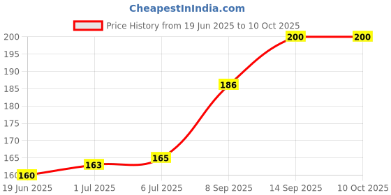 flipkart.com RingTel Micro USB OTG Adapter Price History Graph from 19 Jun 2025 to 10 Oct 2025