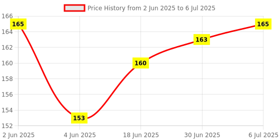 flipkart.com RingTel Micro USB, USB, USB Type C OTG Adapter Price History Graph from 2 Jun 2025 to 6 Jul 2025