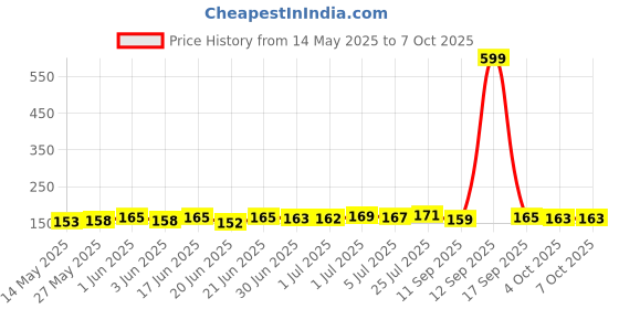 flipkart.com RingTel USB Type C OTG Adapter Price History Graph from 14 May 2025 to 7 Oct 2025