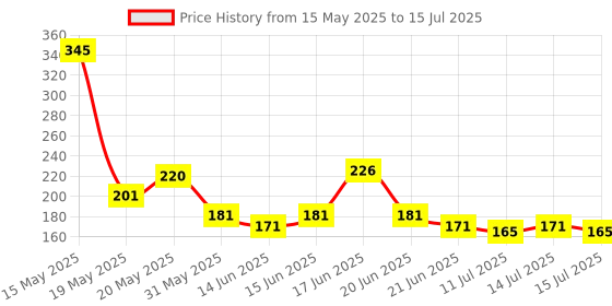 flipkart.com RingTel USB Type C OTG Adapter Price History Graph from 15 May 2025 to 15 Jul 2025
