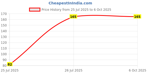 flipkart.com RingTel USB Type C OTG Adapter Price History Graph from 25 Jul 2025 to 6 Oct 2025
