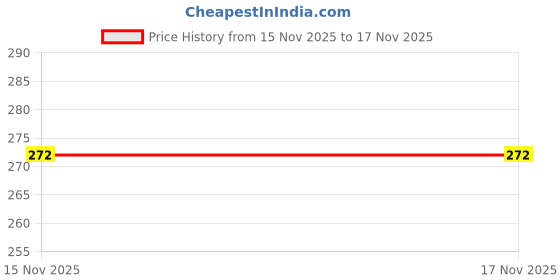 flipkart.com RingTel Wireless,2.4GHz,Wifi Connecter Wifi Dongle for Pc 150 Mbps Data Card ,Calls not Supported Price History Graph from 15 Nov 2025 to 16 Nov 2025
