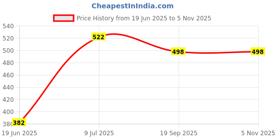 flipkart.com zokato Ringtoss for Indoor & Outdoor Play A Perfect Playtime Sport Game(Mermaid) zokato Price History Graph from 19 Jun 2025 to 2 Nov 2025