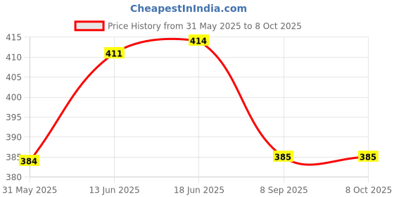flipkart.com shyam creation Ringtoss Junior Activity Set (Multicolour) shyam creation Price History Graph from 31 May 2025 to 8 Oct 2025
