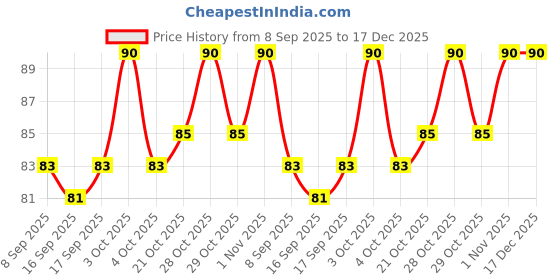 flipkart.com ringwell Sugar Control Ring Medical Reacher & Grabber ringwell Price History Graph from 8 Sep 2025 to 17 Dec 2025