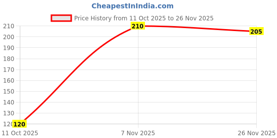 flipkart.com Ringzanio Phone Charm Cell Phone Strap Pearl Beaded Strap with Purple Butterfly & Heart Phone Charm Price History Graph from 11 Oct 2025 to 25 Nov 2025