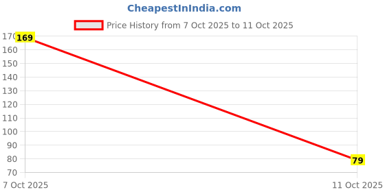 flipkart.com Ringzanio Phone Charm Cherry Bag Charms With Pearls Bow Crystal Unique Key Chains Key Ring Phone Charm Price History Graph from 7 Oct 2025 to 11 Oct 2025