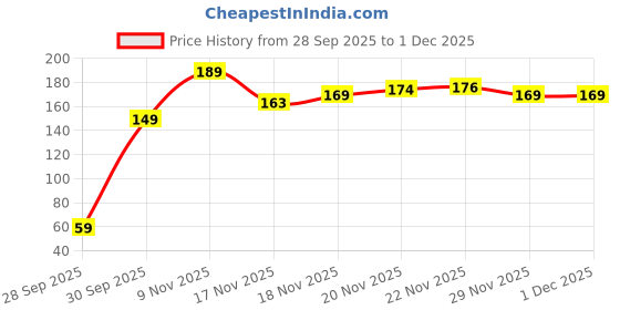 flipkart.com Ringzanio Phone Charm Phone Strap Pearl and Bow Beads With Crystal Moti for Women and Girl Phone Charm Price History Graph from 28 Sep 2025 to 1 Dec 2025