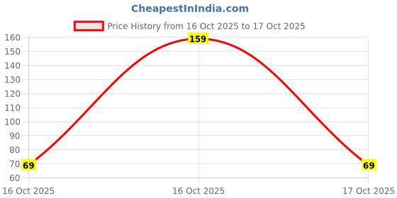 flipkart.com Ringzanio Phone Charm Strap Cell Phone Strap With Purple Crystal Beads & Sea Shell Charm Phone Charm Price History Graph from 16 Oct 2025 to 17 Oct 2025
