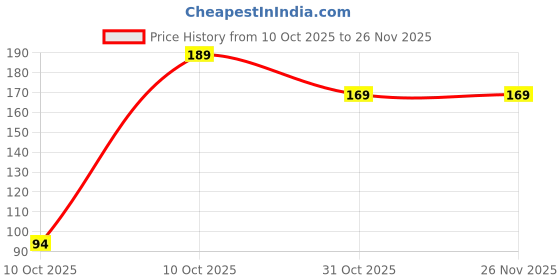 flipkart.com Ringzanio R-01 Phone Charm Price History Graph from 10 Oct 2025 to 26 Nov 2025