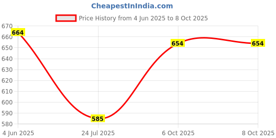 flipkart.com rini and niri Top Pant Co-ords Set rini and niri Price History Graph from 4 Jun 2025 to 6 Oct 2025