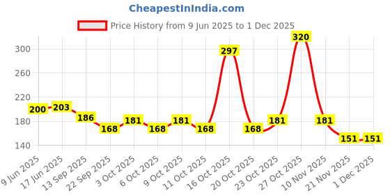 flipkart.com rini enterprise Krishna- 30 mm rini enterprise Price History Graph from 9 Jun 2025 to 1 Dec 2025