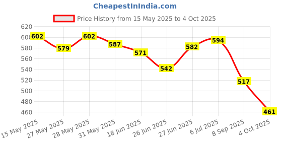flipkart.com rink Manual Rear View Mirror For Universal For Car Universal For Car rink Price History Graph from 15 May 2025 to 4 Oct 2025
