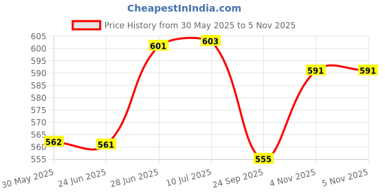 flipkart.com rink Manual Rear View Mirror For Universal For Car Universal For Car rink Price History Graph from 30 May 2025 to 5 Nov 2025