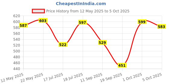 flipkart.com rink n jash 2 in 1 Multi Functional Electric 7 Egg Boiler Fry-Penal Egg Cooker rink n jash Price History Graph from 12 May 2025 to 5 Oct 2025