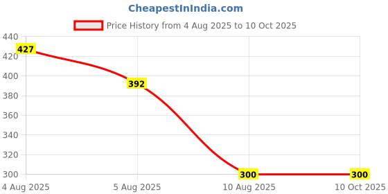 flipkart.com rinkis craft B7000 (50ML/1.68) fl.oz Mobile Phones,Artificial Crystal Crafts pack of 2 Glue rinkis craft Price History Graph from 4 Aug 2025 to 10 Oct 2025