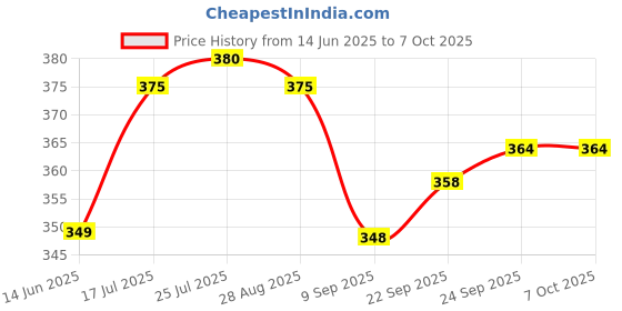 flipkart.com rinkle trendz 80 ml Manual Ice Cream Maker rinkle trendz Price History Graph from 14 Jun 2025 to 6 Oct 2025